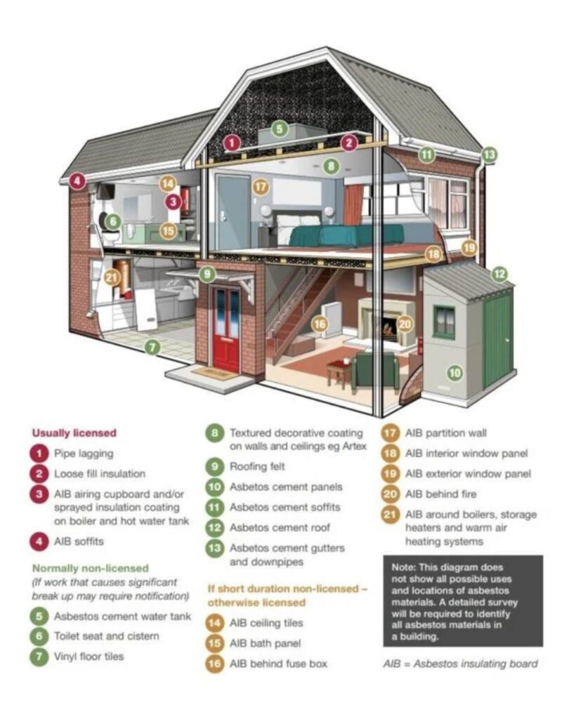 where to find asbestos in a residential property